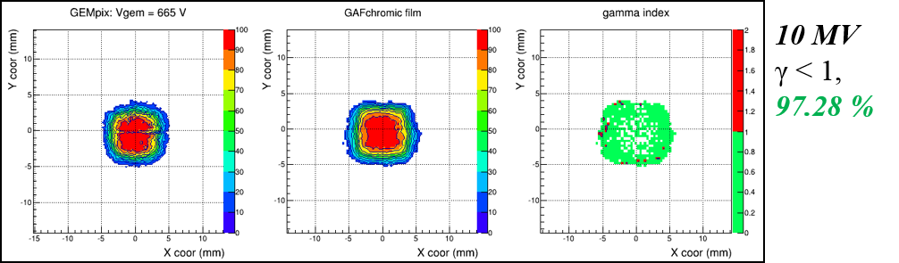 gempix gafcromic sqare