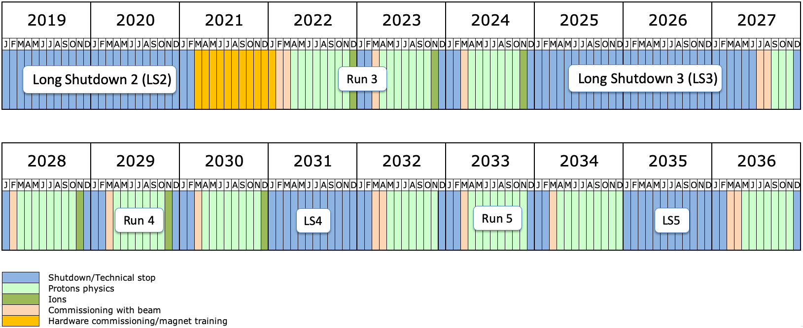 LHC plans to 2036